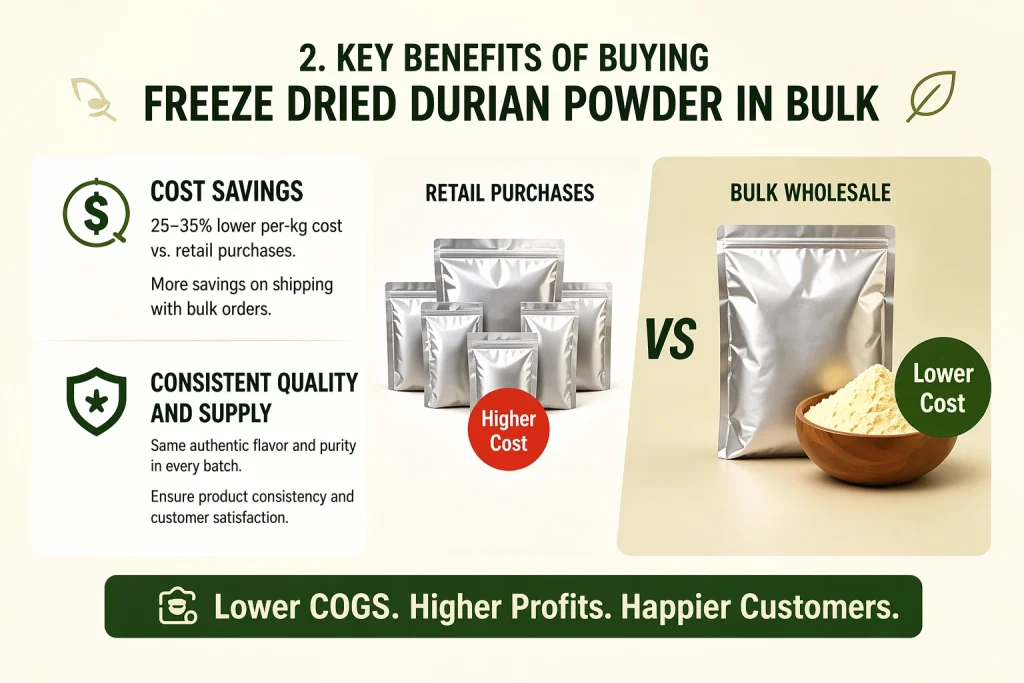 Infographic comparing retail vs bulk wholesale durian powder, highlighting 25-35% cost savings and consistent product quality.