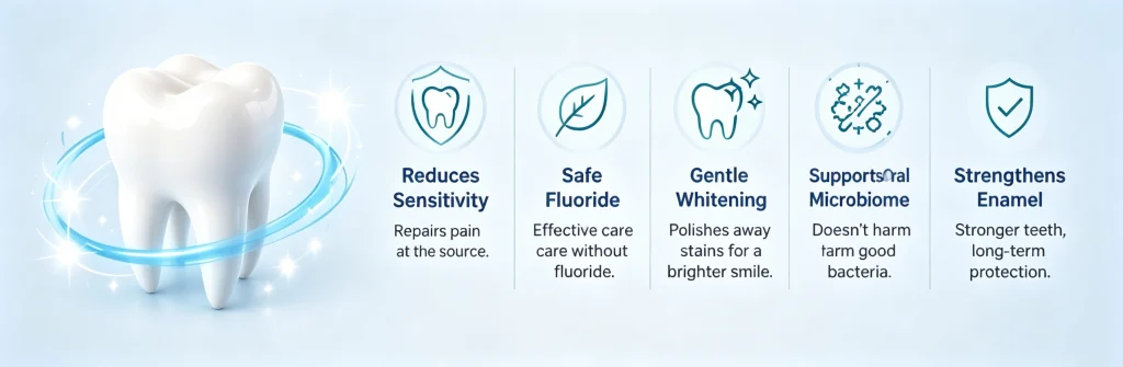 Key benefits of hydroxyapatite including reduced sensitivity, fluoride-free care, gentle whitening, and enamel strengthening.